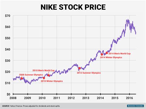 nike stock yahoo finance